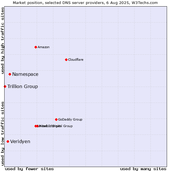 Market position of Namespace vs. Veridyen vs. Trillion Group