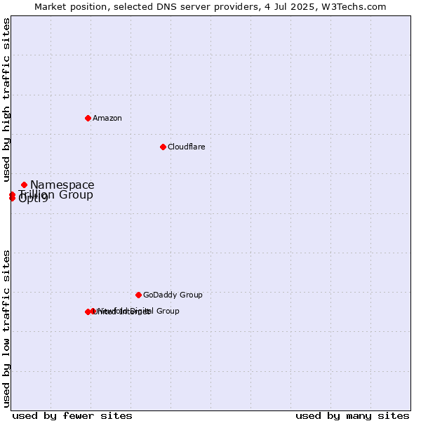 Market position of Namespace vs. Trillion Group vs. Opti9
