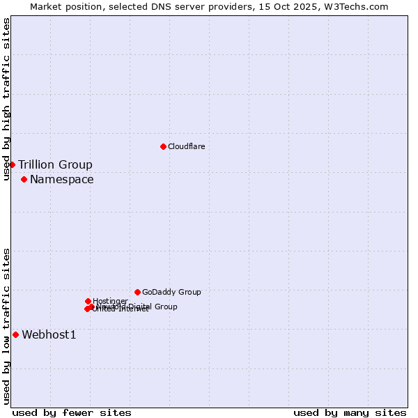 Market position of Namespace vs. Webhost1 vs. Trillion Group