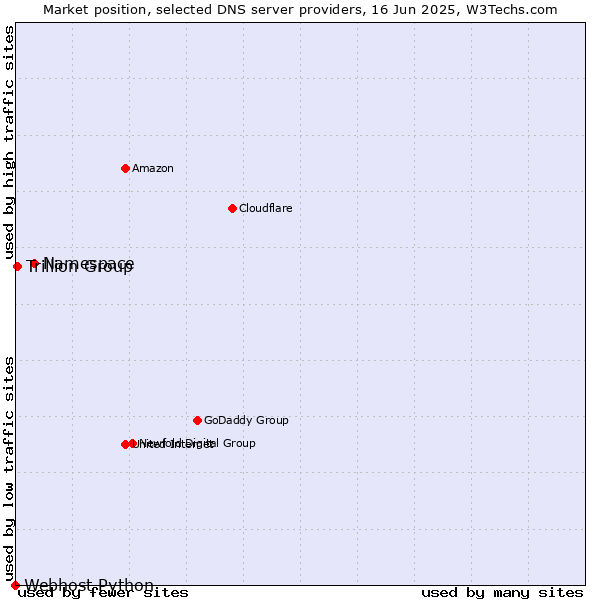 Market position of Namespace vs. Trillion Group vs. Webhost Python