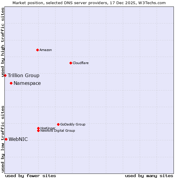 Market position of Namespace vs. WebNIC vs. Trillion Group