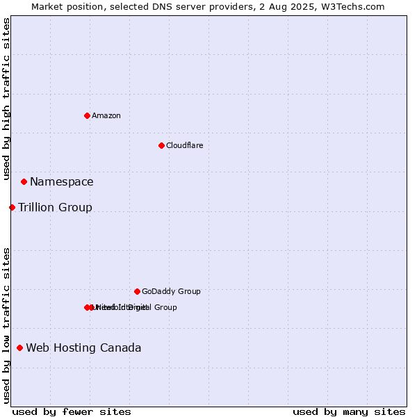 Market position of Namespace vs. Web Hosting Canada vs. Trillion Group