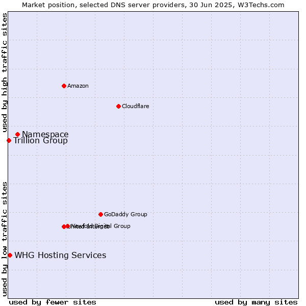 Market position of Namespace vs. WHG Hosting Services vs. Trillion Group