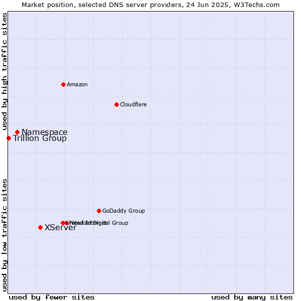 Market position of XServer vs. Namespace vs. Trillion Group