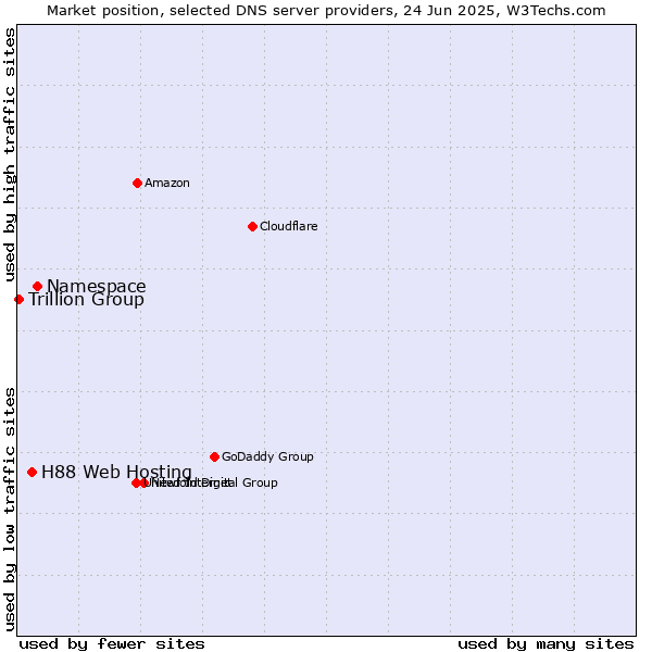 Market position of Namespace vs. H88 Web Hosting vs. Trillion Group