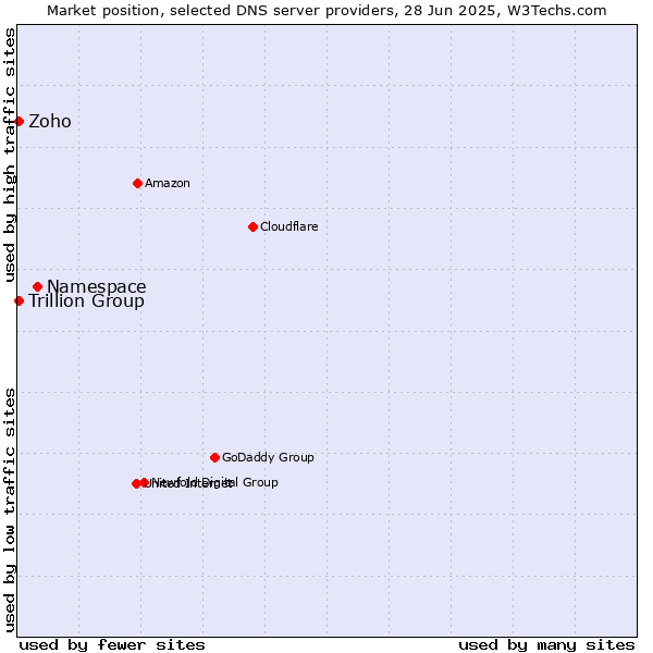 Market position of Namespace vs. Zoho vs. Trillion Group