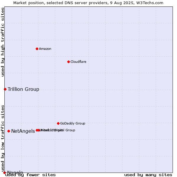 Market position of NetAngels vs. Trillion Group vs. Nanelo