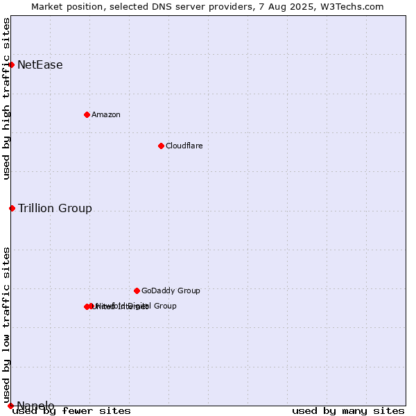 Market position of Trillion Group vs. NetEase vs. Nanelo