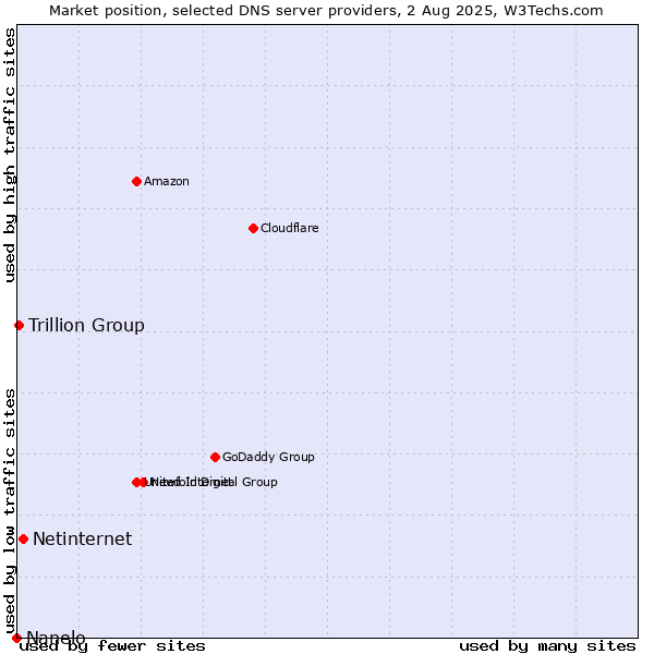 Market position of Netinternet vs. Trillion Group vs. Nanelo