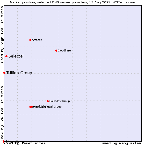 Market position of Selectel vs. Trillion Group vs. Nanelo