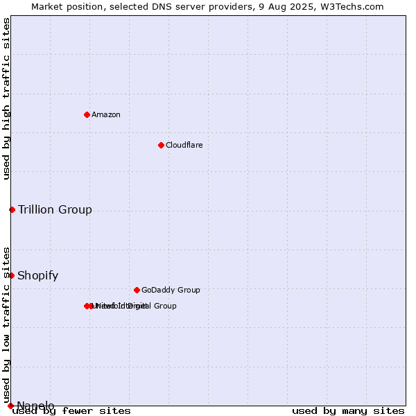 Market position of Trillion Group vs. Shopify vs. Nanelo