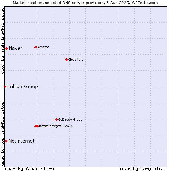 Market position of Naver vs. Netinternet vs. Trillion Group