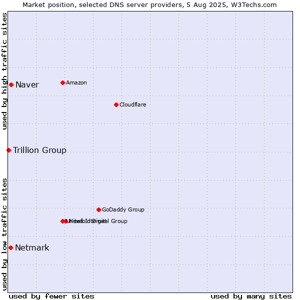 Market position of Naver vs. Netmark vs. Trillion Group