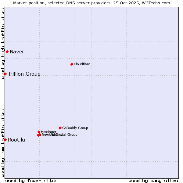 Market position of Naver vs. Trillion Group vs. Root.lu