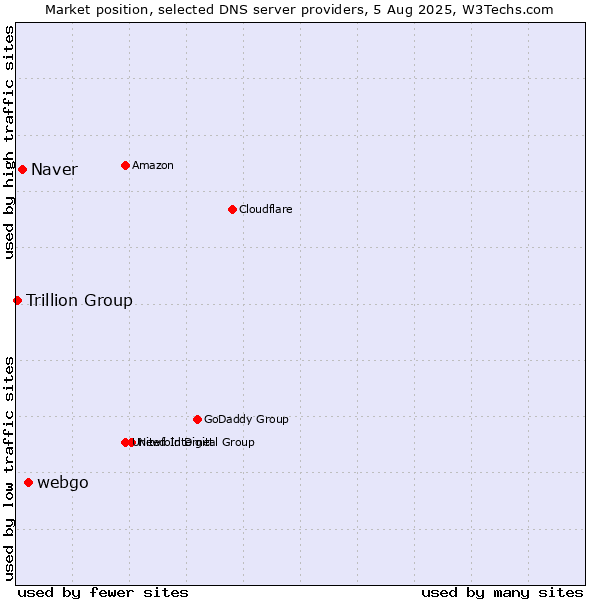 Market position of webgo vs. Naver vs. Trillion Group