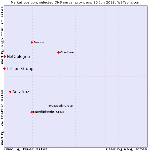 Market position of Netafraz vs. NetCologne vs. Trillion Group