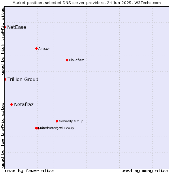 Market position of Netafraz vs. Trillion Group vs. NetEase