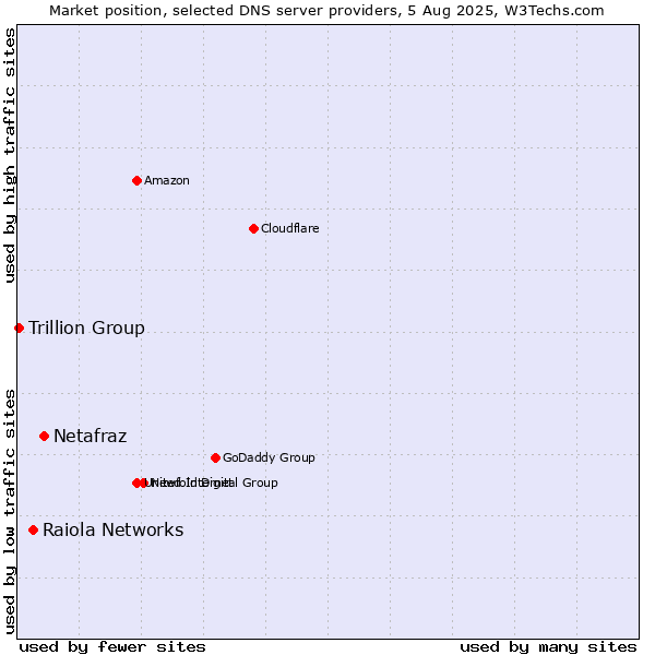 Market position of Netafraz vs. Raiola Networks vs. Trillion Group