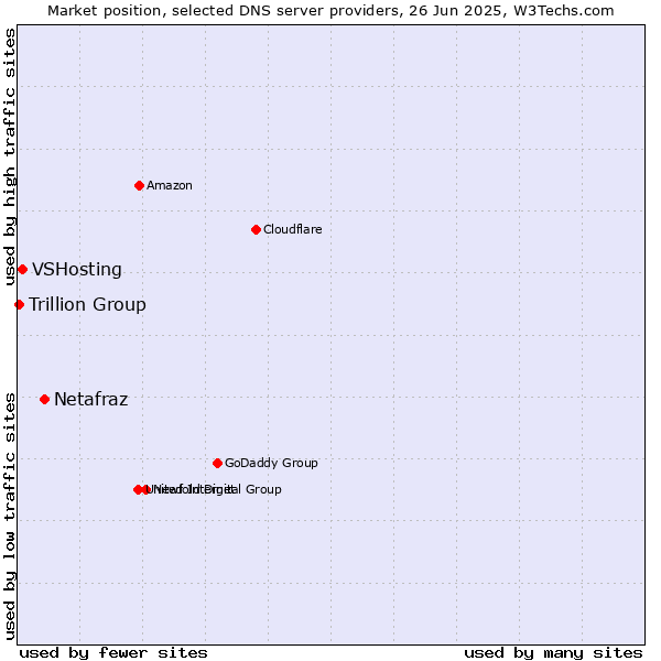 Market position of Netafraz vs. VSHosting vs. Trillion Group