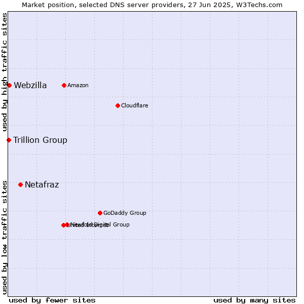 Market position of Netafraz vs. Webzilla vs. Trillion Group