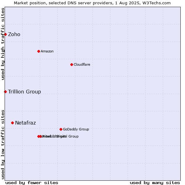 Market position of Netafraz vs. Zoho vs. Trillion Group