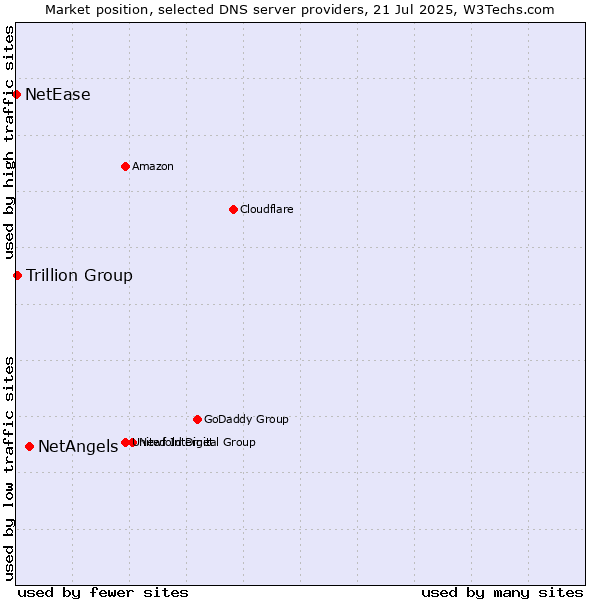 Market position of NetAngels vs. Trillion Group vs. NetEase