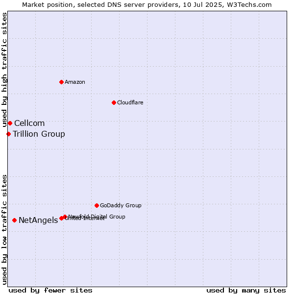 Market position of NetAngels vs. Cellcom vs. Trillion Group