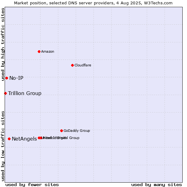Market position of NetAngels vs. No-IP vs. Trillion Group