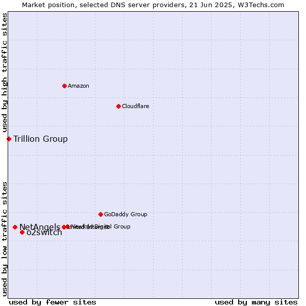 Market position of o2switch vs. NetAngels vs. Trillion Group
