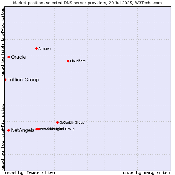 Market position of NetAngels vs. Oracle vs. Trillion Group
