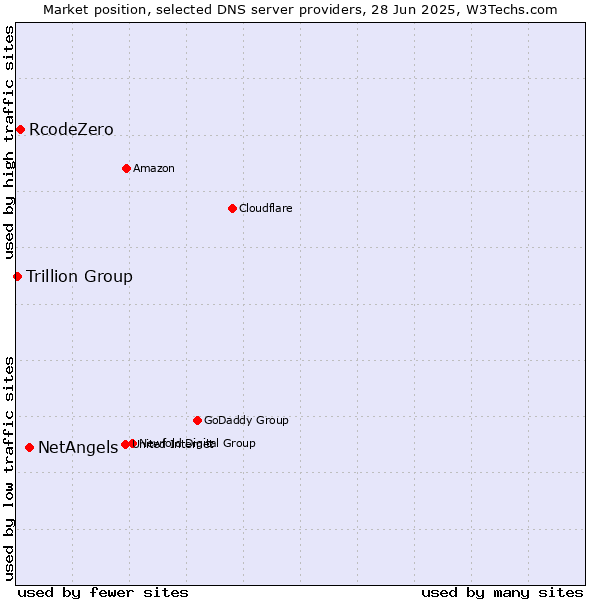 Market position of NetAngels vs. RcodeZero vs. Trillion Group