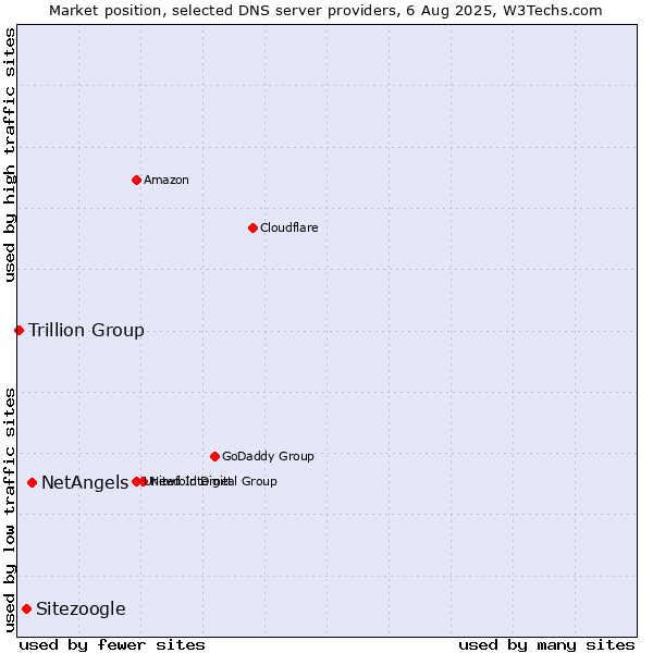 Market position of NetAngels vs. Sitezoogle vs. Trillion Group