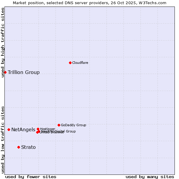 Market position of Strato vs. NetAngels vs. Trillion Group