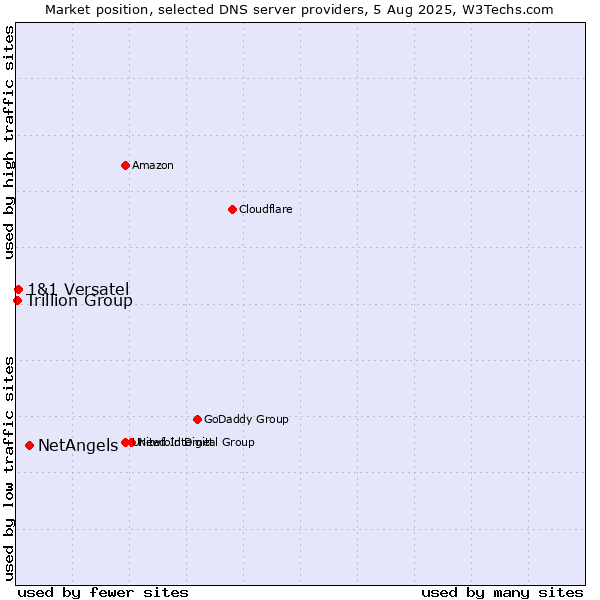 Market position of NetAngels vs. 1&1 Versatel vs. Trillion Group