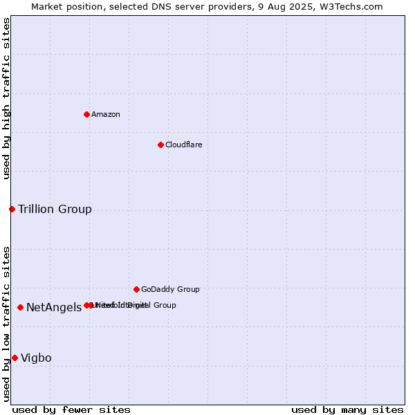 Market position of NetAngels vs. Vigbo vs. Trillion Group