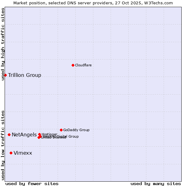 Market position of Vimexx vs. NetAngels vs. Trillion Group