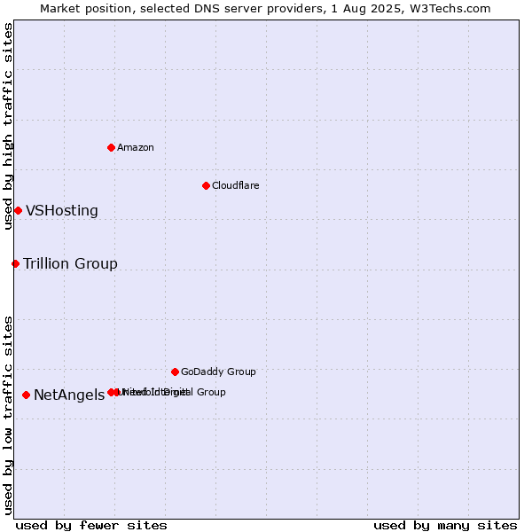 Market position of NetAngels vs. VSHosting vs. Trillion Group