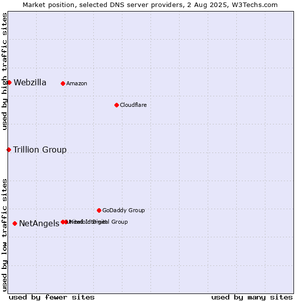 Market position of NetAngels vs. Webzilla vs. Trillion Group