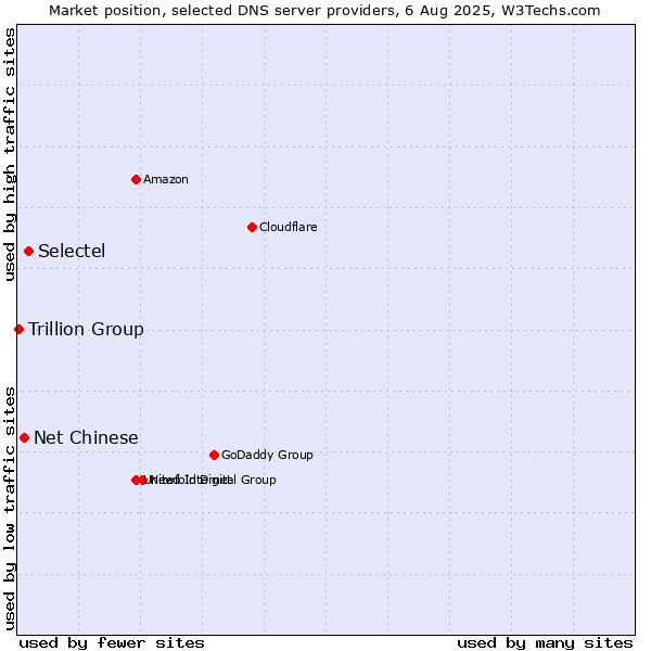 Market position of Selectel vs. Net Chinese vs. Trillion Group