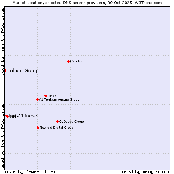 Market position of ANS vs. Net Chinese vs. Trillion Group