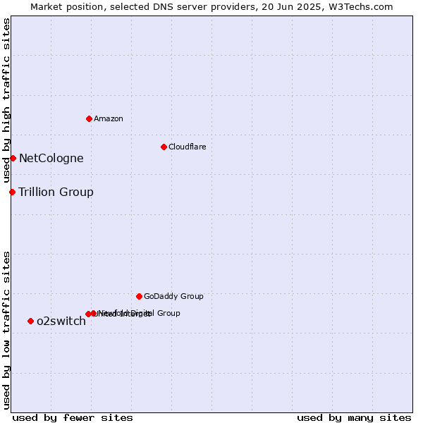 Market position of o2switch vs. NetCologne vs. Trillion Group