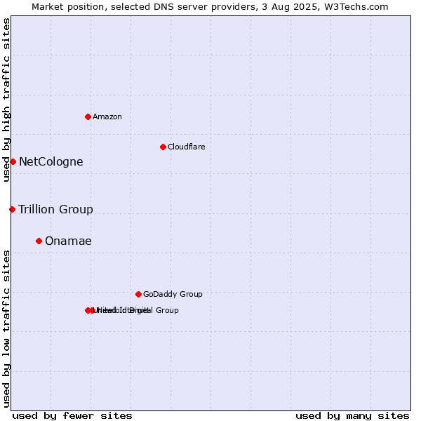 Market position of Onamae vs. NetCologne vs. Trillion Group