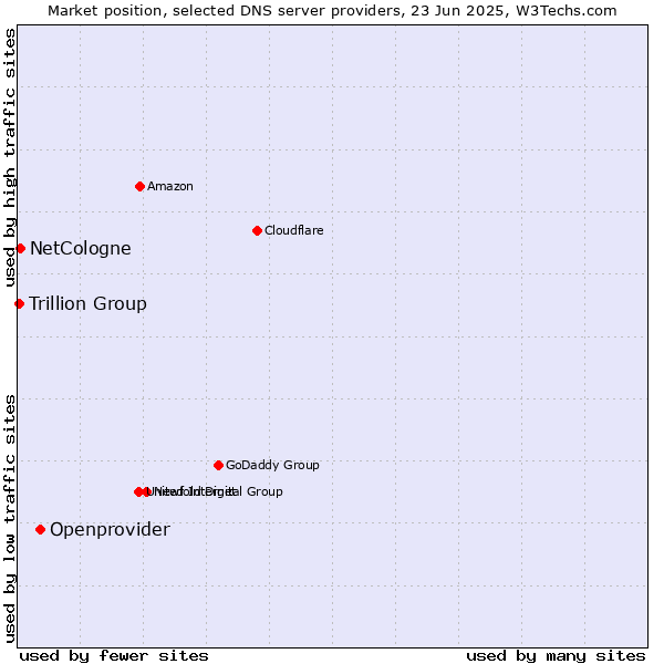 Market position of Openprovider vs. NetCologne vs. Trillion Group