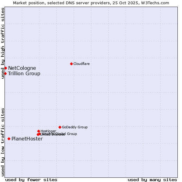 Market position of PlanetHoster vs. NetCologne vs. Trillion Group