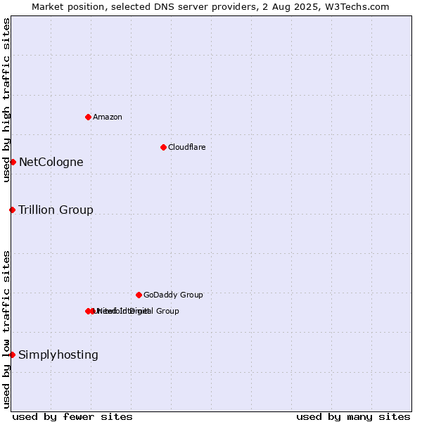Market position of NetCologne vs. Trillion Group vs. Simplyhosting