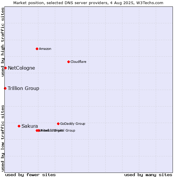 Market position of Sakura vs. NetCologne vs. Trillion Group