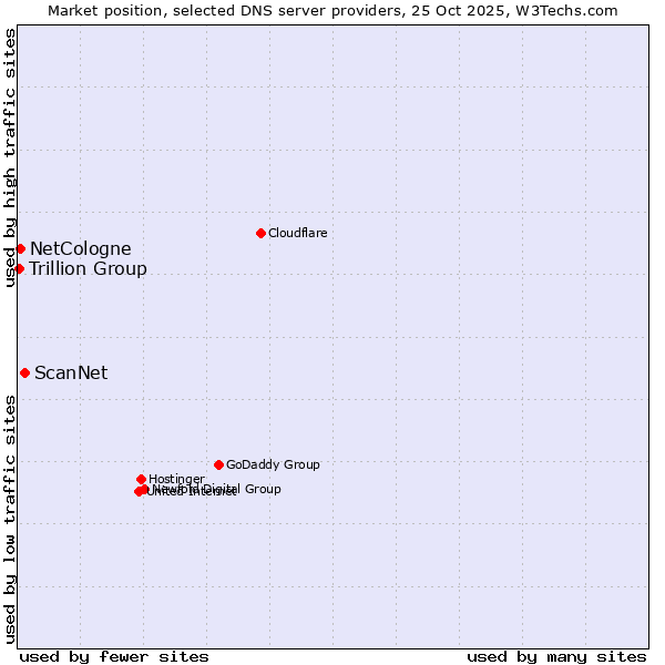Market position of ScanNet vs. NetCologne vs. Trillion Group