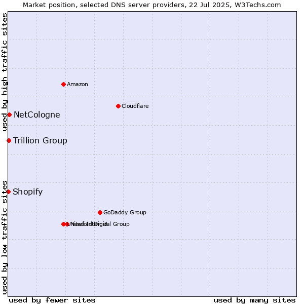 Market position of NetCologne vs. Trillion Group vs. Shopify