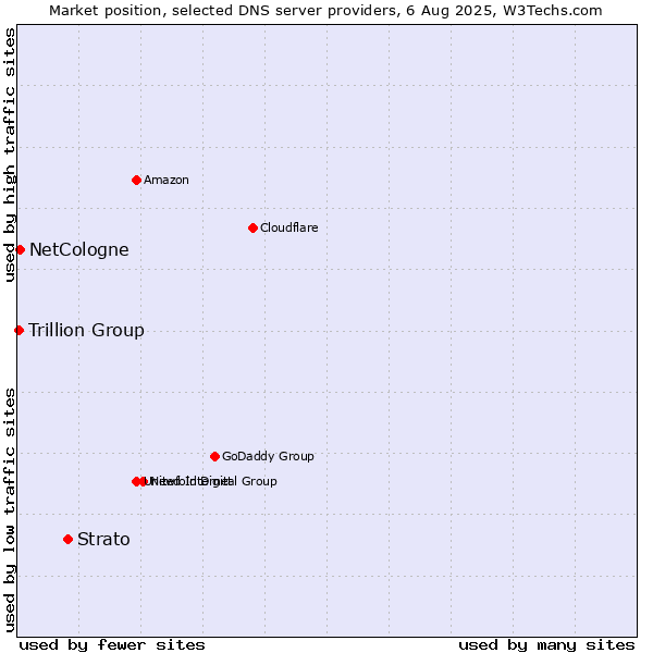 Market position of Strato vs. NetCologne vs. Trillion Group