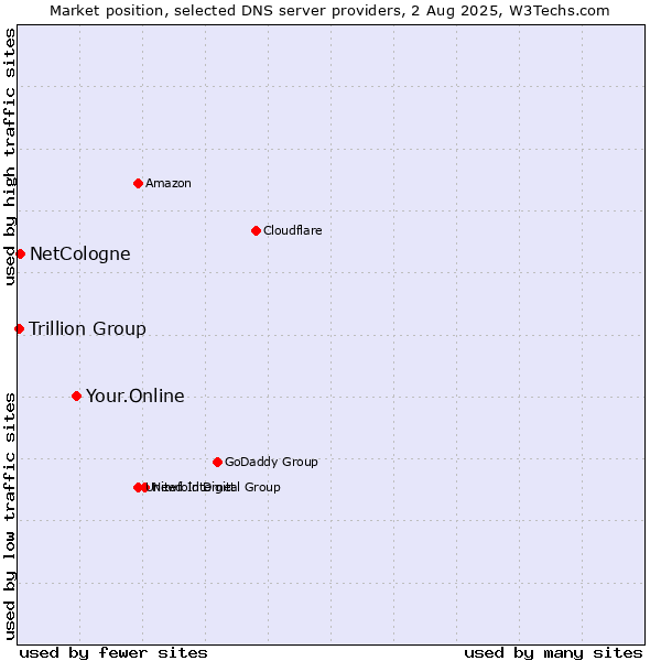 Market position of Your.Online vs. NetCologne vs. Trillion Group